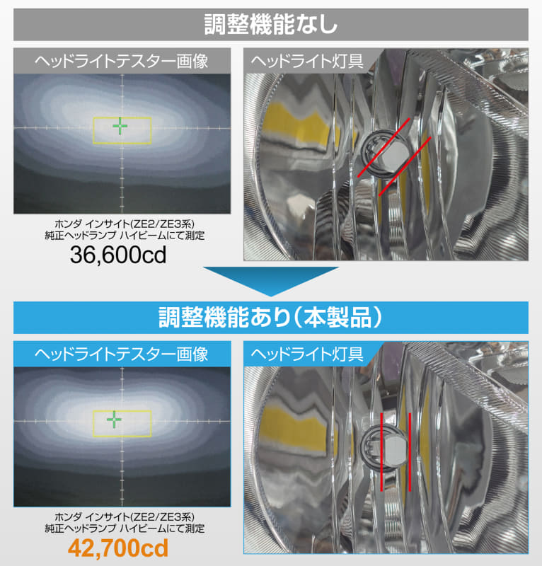 比較図: 調整機能なし。左はヘッドライト光度測定画像(36,600cd)、中央の十字と黄色枠が表示。右は光源部の写真で赤線がズレを示す。