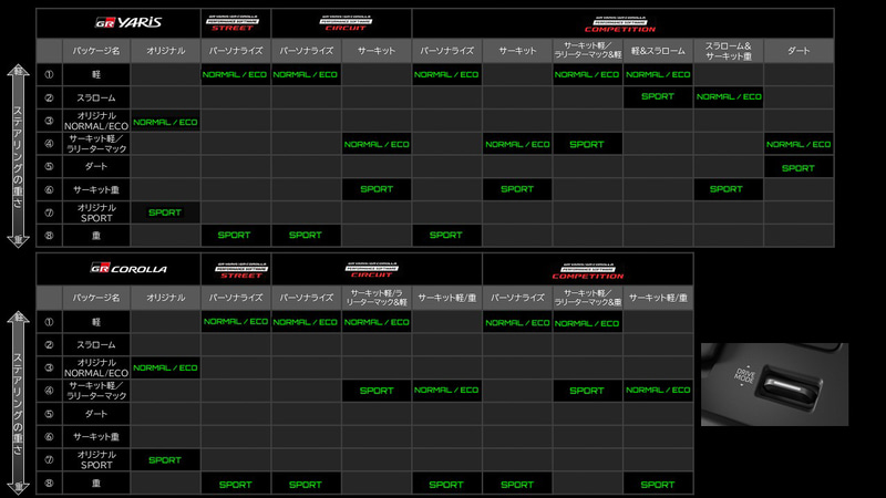 007_l - 自社ローン中古車販売専門店 ファンカーズ Feature comparison tables for GR Yaris and GR Corolla showing available packages and modes (Normal/Eco, Sport) across trim options.