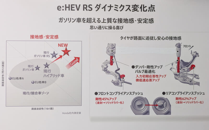 Slide on e:HEV RS dynamics: left chart compares grip and stability; right shows suspension and tire contact improvements.