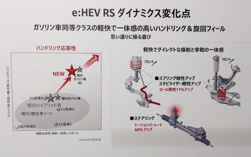 e:HEV RS のダイナミクス変化点を示すスライド。左はハンドリング応答性のグラフ、右は前後サスペンションと挙動を示す図解。