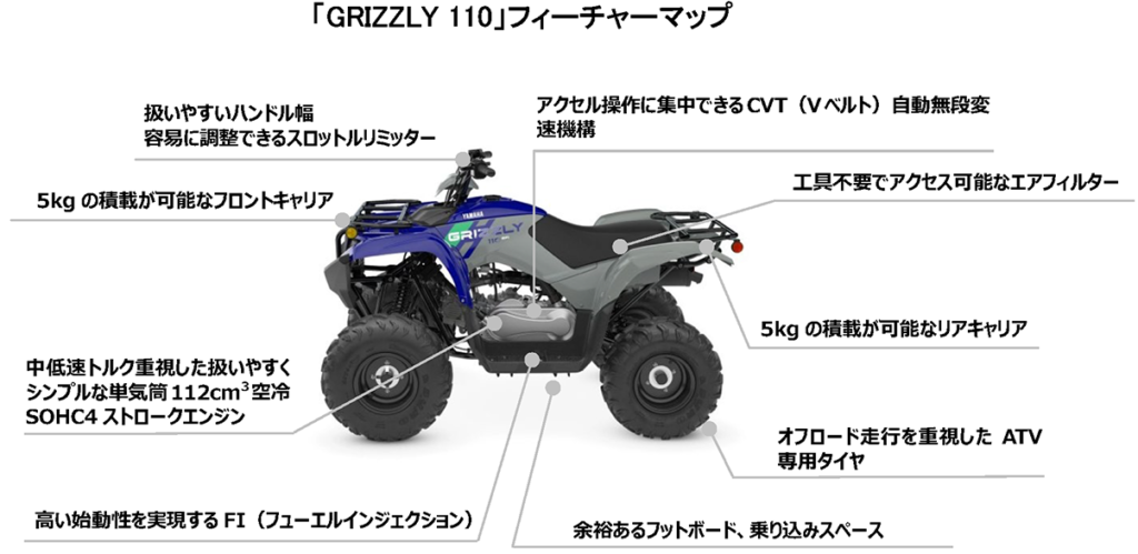 GRIZZLY 110 の特徴を示すフィーチャーマップ。前後キャリア・エアフィルター・CVTなどの部位と機能を矢印で示す図。