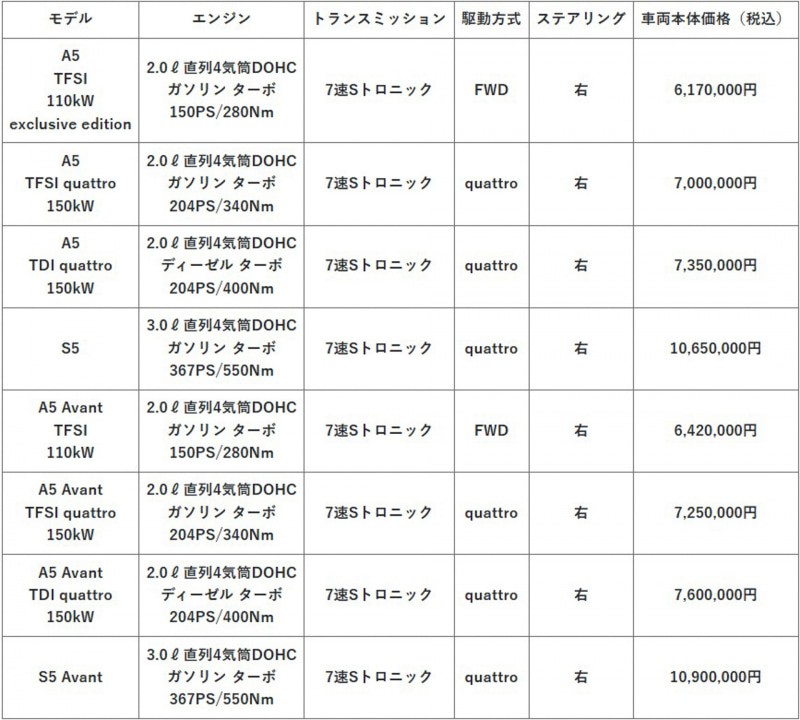 車種別スペックと価格の一覧表（モデル名・エンジン・トランスミッション・駆動・価格が並ぶ日本語の表）
