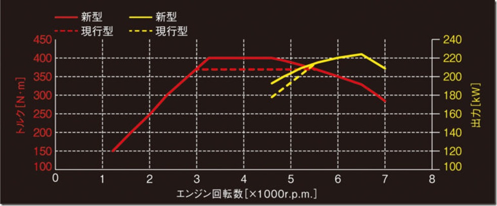 表_エンジン回転数+