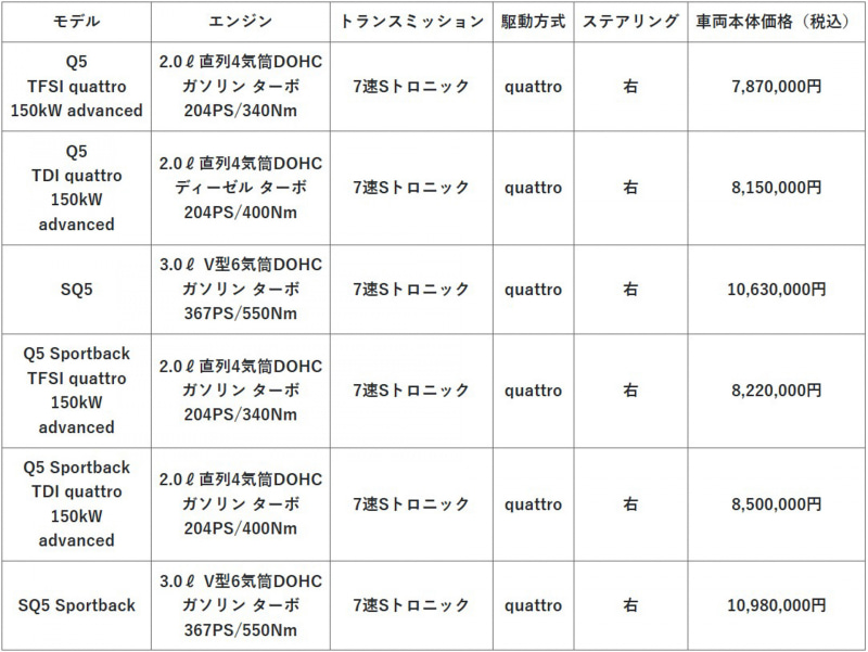 表は車種リスト。列はモデル名、エンジン、トランスミッション、駆動方式、ステアリング、価格（税込）を示し、Q5 Q5 TFSI quattro 150kW advancedなどの行が並ぶ。各行の価格は約7,870,000円〜10,980,000円。